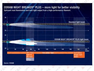 OSRAM H3 + 110% NIGHT BREAKER UNLIMITED 64151NBU